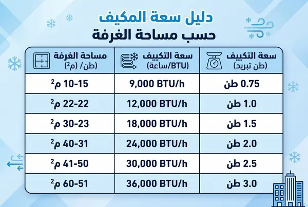 جدول يوضح سعة التكييف المناسبة لمساحة الغرفة