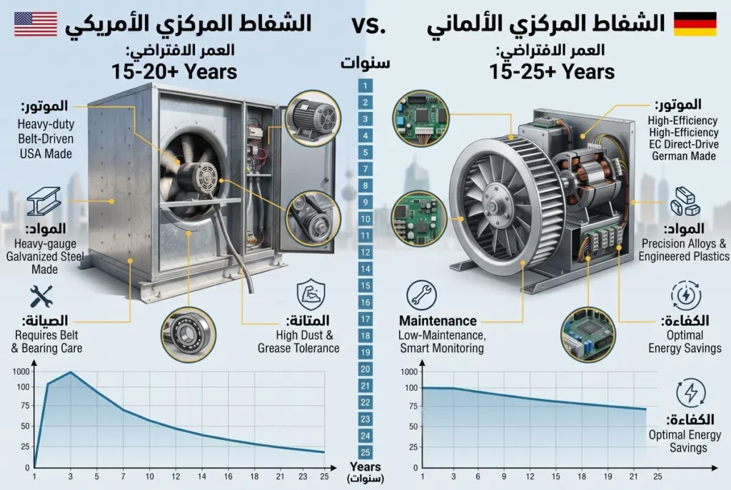 إنفوجرافيك مقارنة فنية بين الشفاط المركزي الأمريكي والألماني يوضح العمر الافتراضي المتوقع والمميزات الفنية